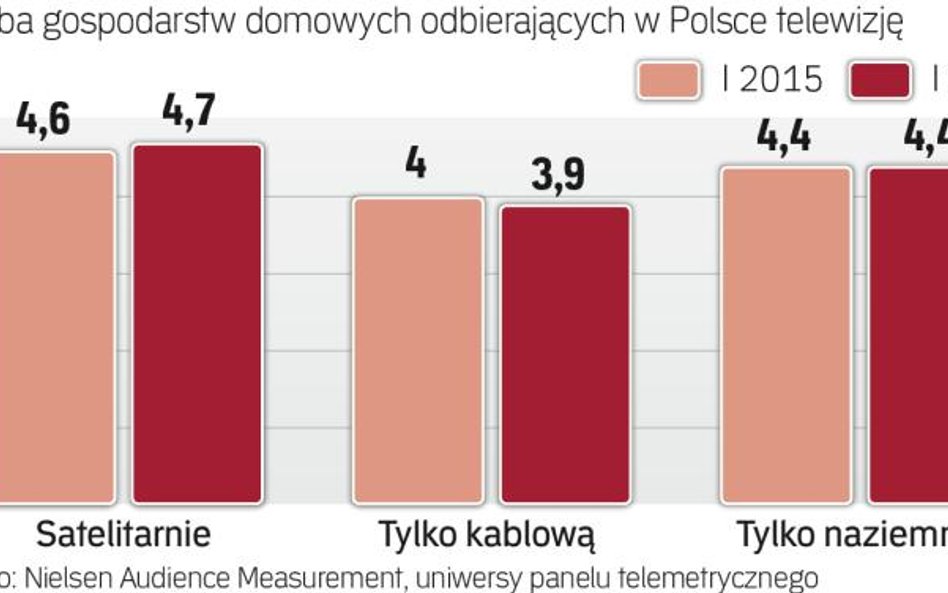 Odbiorcy telewizji w Polsce