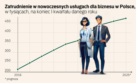 Usługi biznesowe znów mogą się stać motorem rynku pracy specjalistów