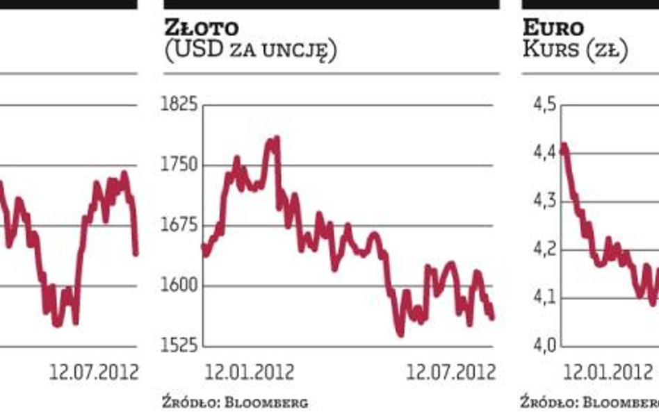 Warszawska giełda straciła kolejne pół procent