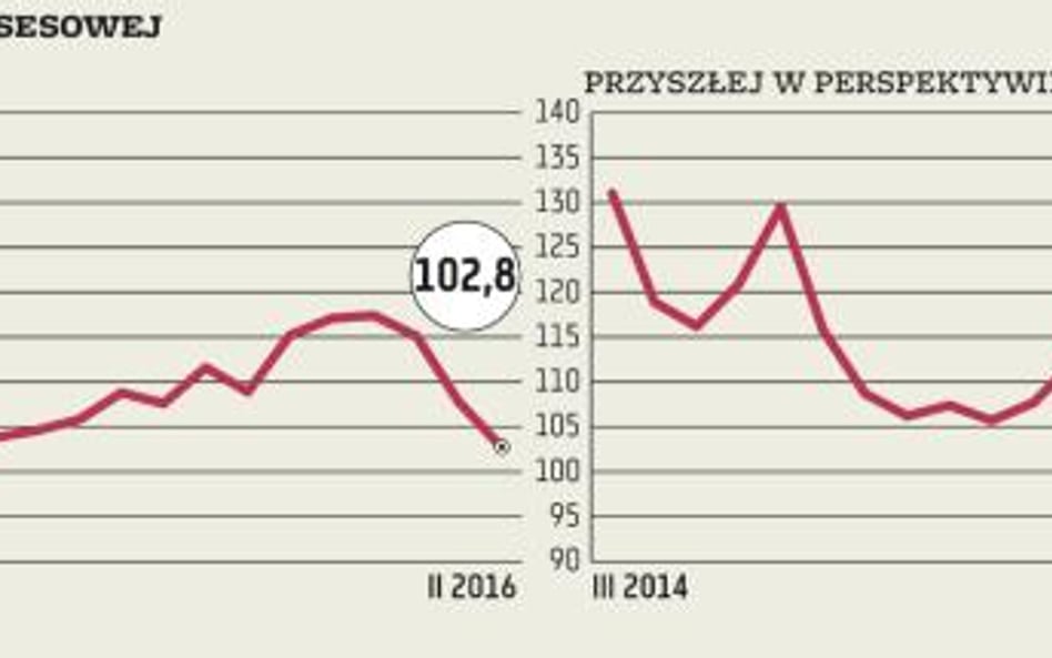 Biznes w coraz większych tarapatach