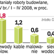 Tańsze roboty budowlane