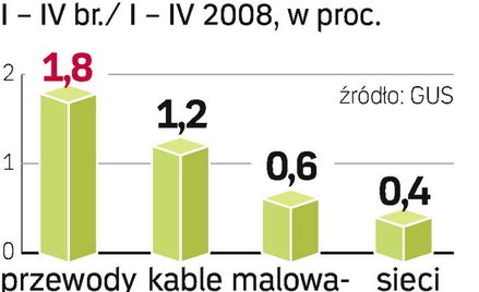 Tańsze roboty budowlane