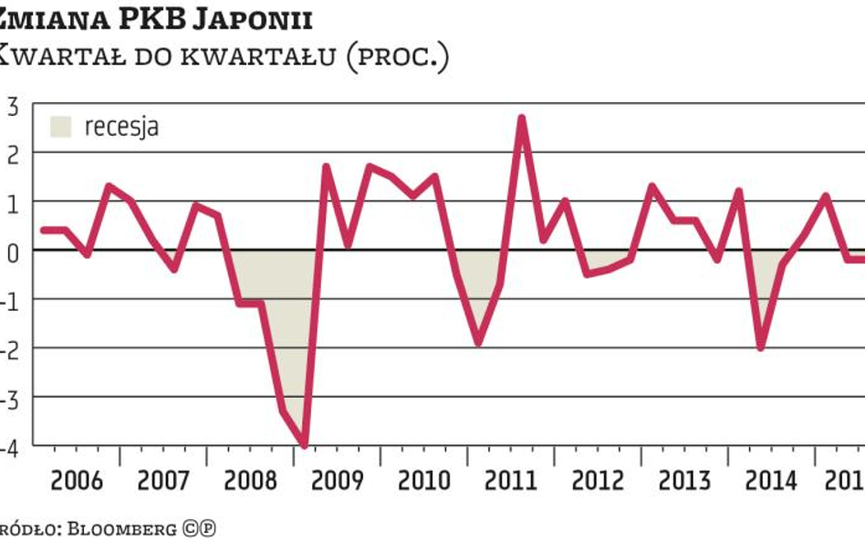 Japonia – kraj nawracającej recesji