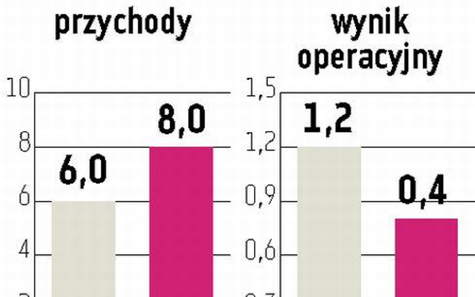 R&C Union Na razie amortyzacja psuje wyniki finansowe