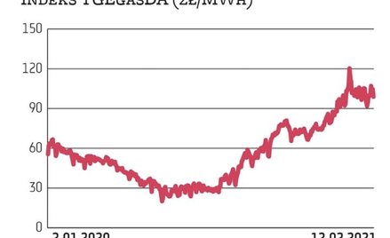 Na początku stycznia cena gazu ziemnego na TGE przekroczyła 100 zł za 1 MWh. W kolejnych dniach sięg