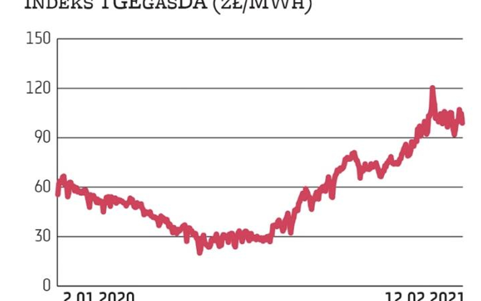 Na początku stycznia cena gazu ziemnego na TGE przekroczyła 100 zł za 1 MWh. W kolejnych dniach sięg