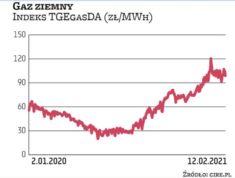 Na początku stycznia cena gazu ziemnego na TGE przekroczyła 100 zł za 1 MWh. W kolejnych dniach sięg