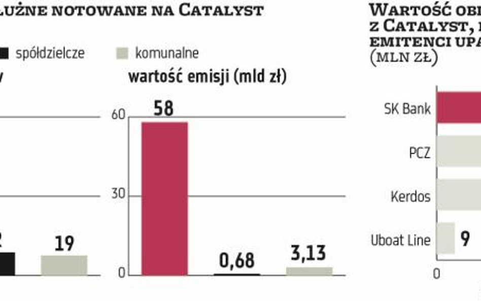 Kolejny bankrut bije w zaufanie do Catalyst