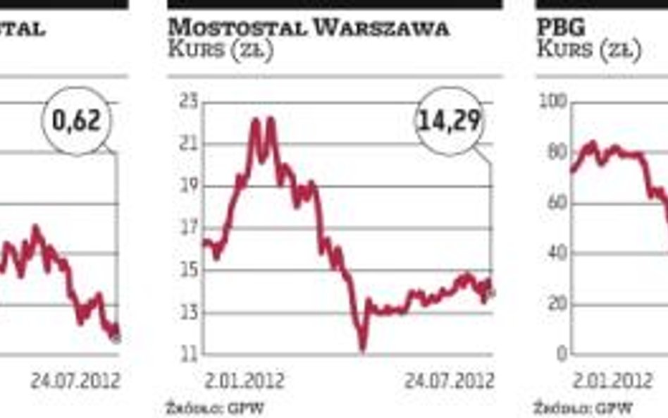 Wyniki budownictwa najgorsze od wielu lat