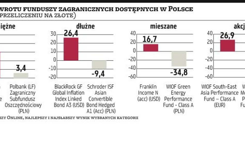 Nawet 27 proc. zysku z akcji