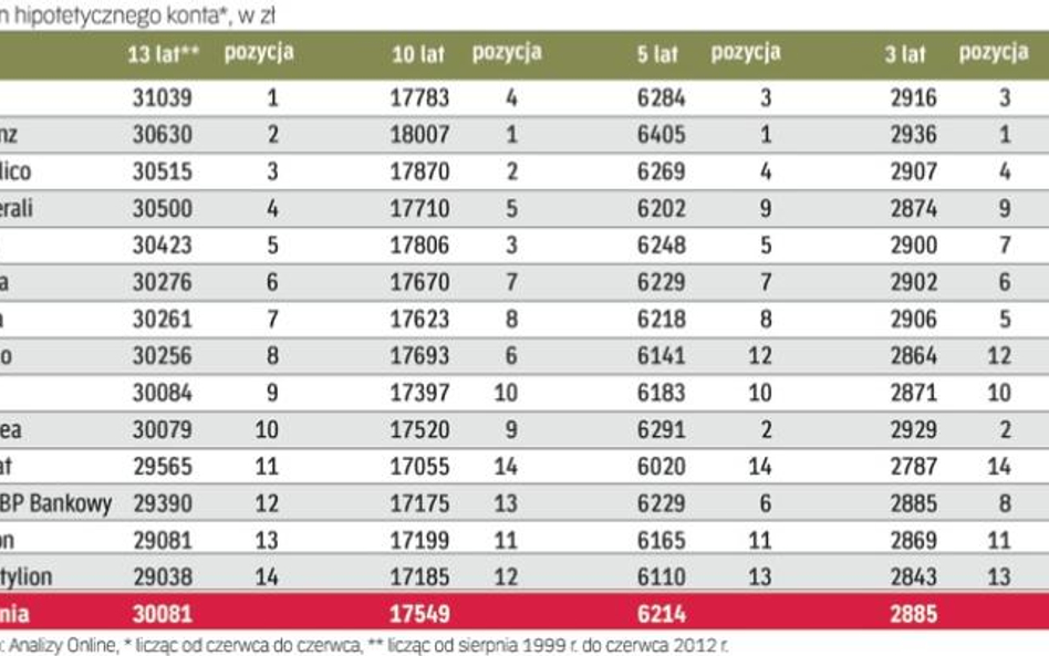 Ile pieniędzy udało się zgromadzić na kontach w funduszach