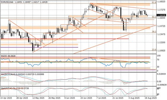 Wykres dzienny EURUSD