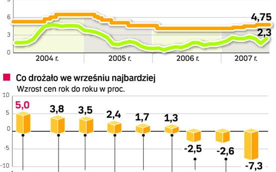 Inflacja na drożdżach