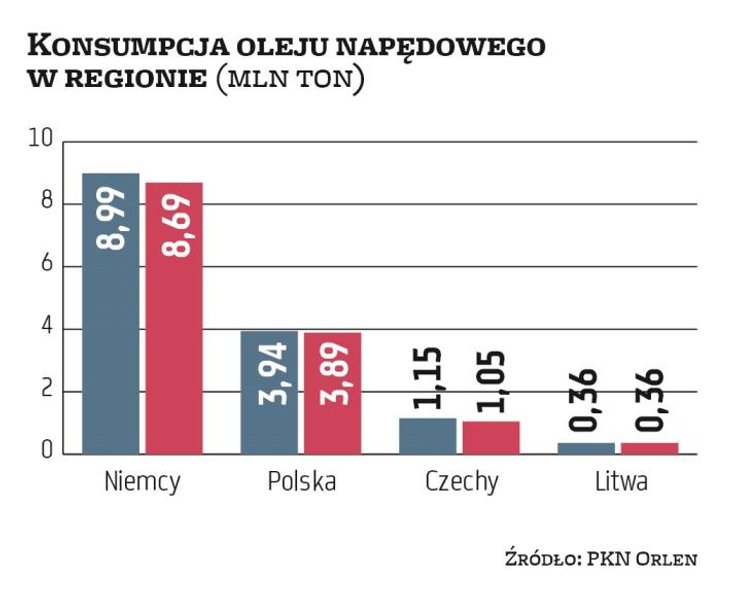 W I kwartale, licząc rok do roku, konsumpcja oleju napędowego zmalała w naszym kraju tylko o 1 proc.