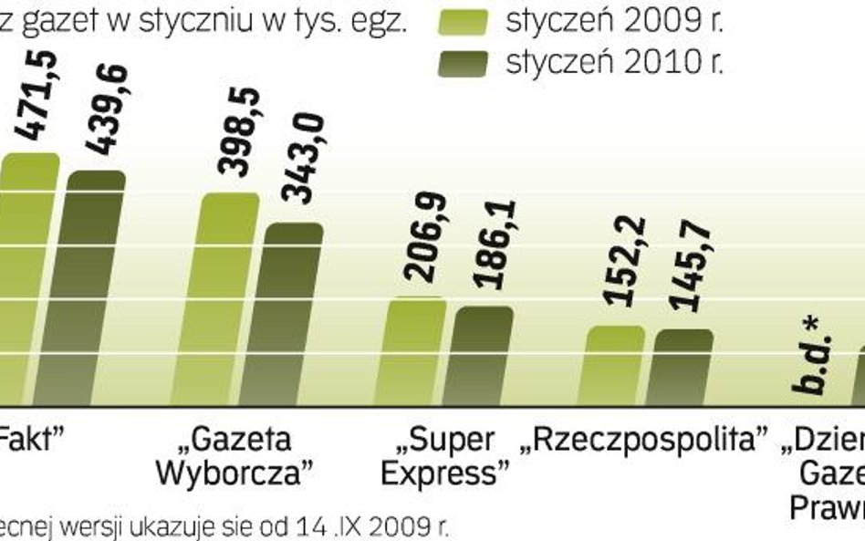 W porównaniu z konkurentami sprzedaż „Rz” w ujęciu rocznym spadła w styczniu najmniej. W tym roku ek