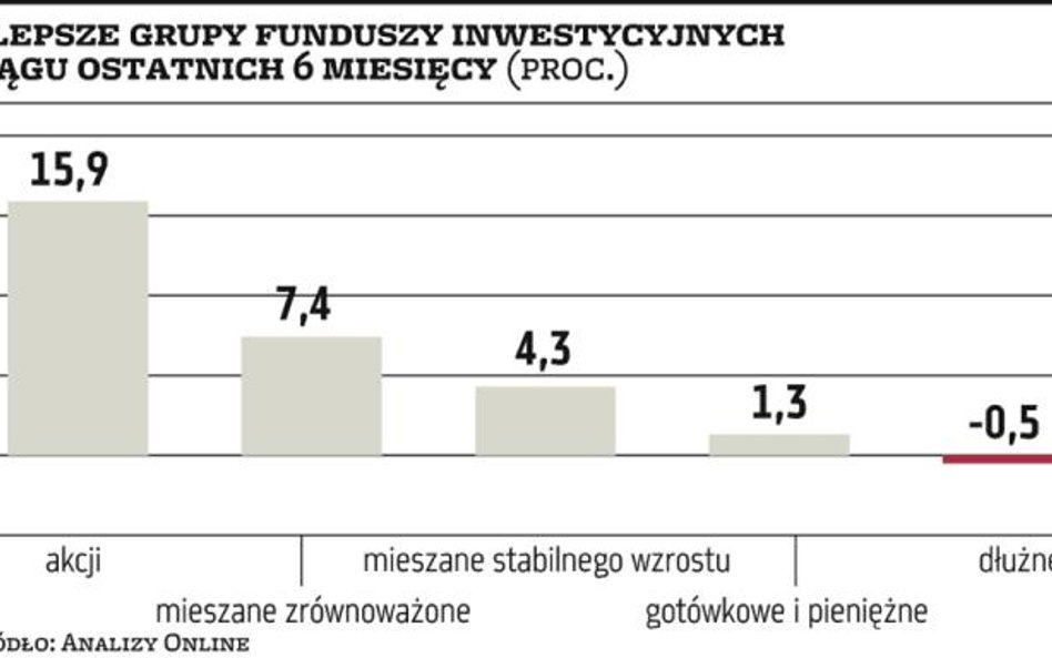 Wykres dnia | Fundusze akcji z rekordowymi wynikami