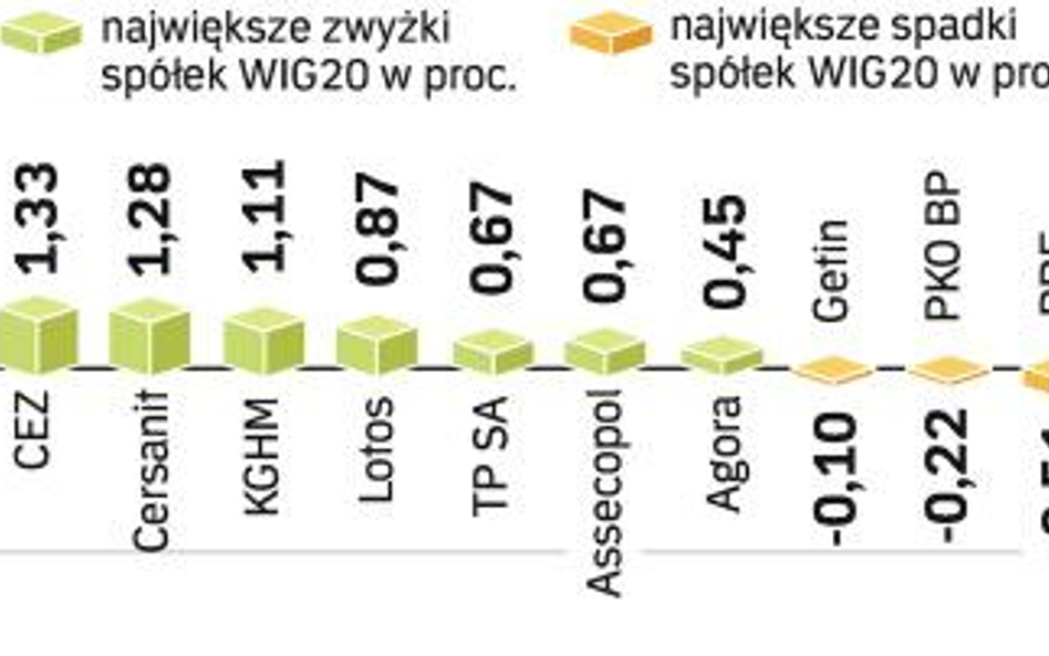 Indeks największych spółek odnotował wzrost o 0,44 proc. Najbardziej zyskały na wartości walory BZ W