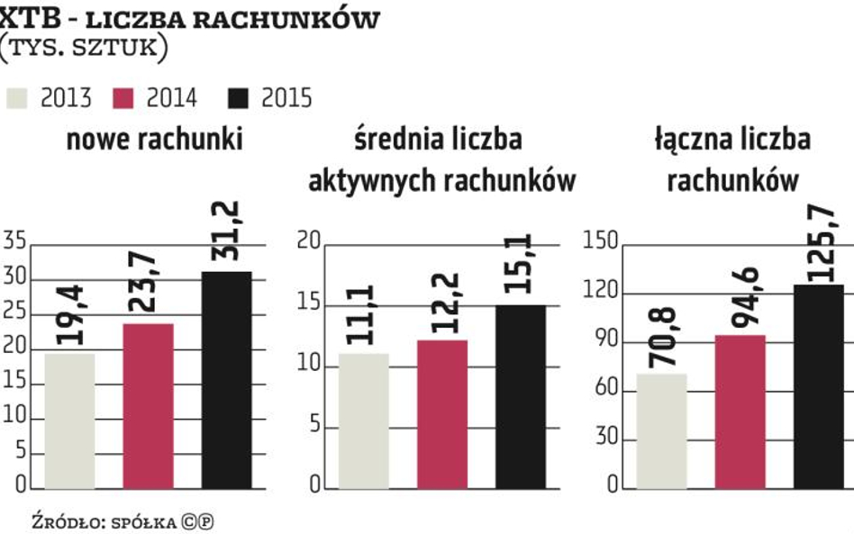 Mali inwestorzy pytają, instytucje chcą zbić cenę