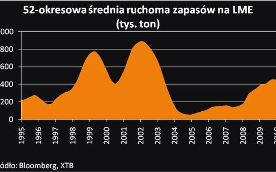 Komentarz surowcowy XTB 22.03.2011