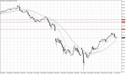 Notowania ropy naftowej WTI – dane dzienne