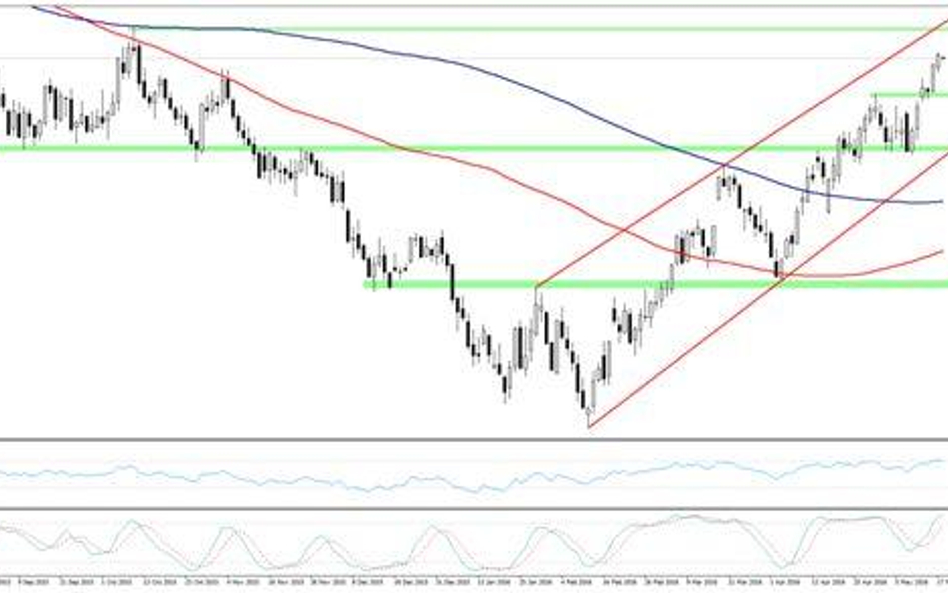 Wykres 1. WTI, interwał D1