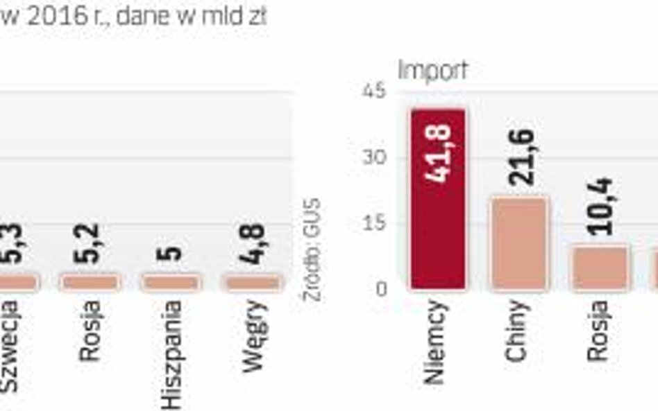 Najważniejszymi partnerami polskich przedsiębiorców pozostają firmy niemieckie