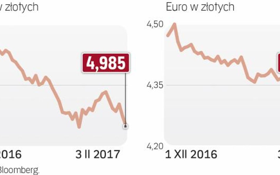 Złoty drożeje Od początku grudnia