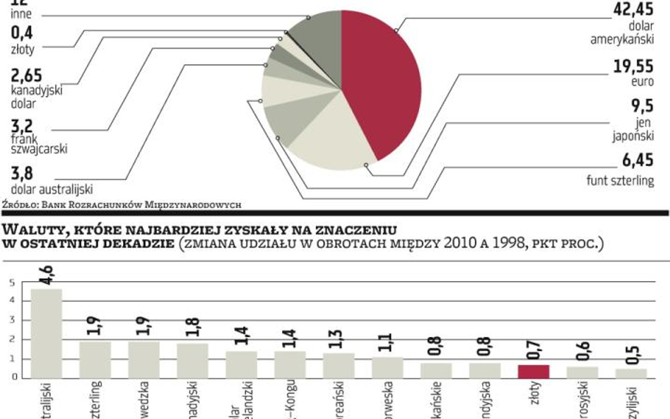 Czy inwestorów kuszą egzotyczne waluty?