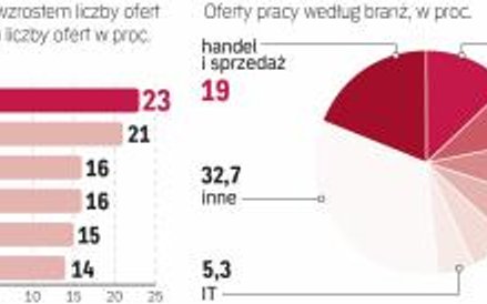Wzrost liczby ofert pracy napędzały problemy ze znalezieniem pracowników odczuwane w 2016 r. przez 4