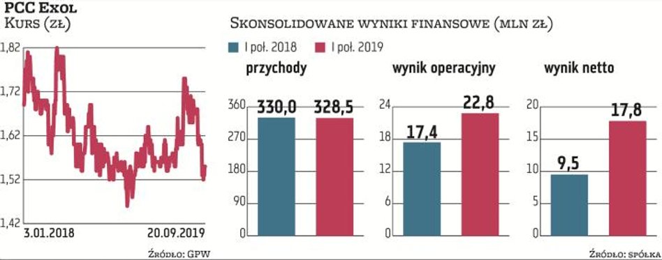 PCC Exol zanotował w I półroczu znaczącą poprawę zysków mimo minimalnego spadku przychodów ze sprzed