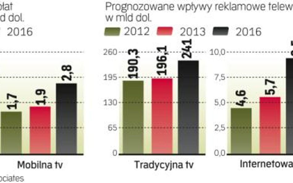 Mobilna i internetowa TV będzie rosła znacznie szybciej niż tradycyjna