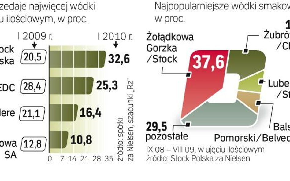 Najwięcej wódek smakowych produkuje u nas Stock Polska. Od 2009 r. ta spółka przewodzi także całemu 