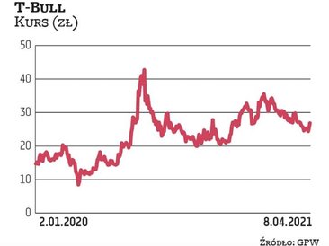 Grupa akcjonariuszy wezwała do sprzedaży pakietu akcji spółki T-Bull po cenie 30,6 zł za sztukę. Prz