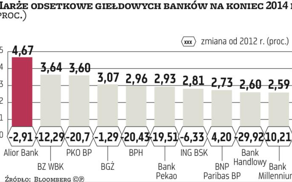 Banki: Niskie marże trapią finansistów