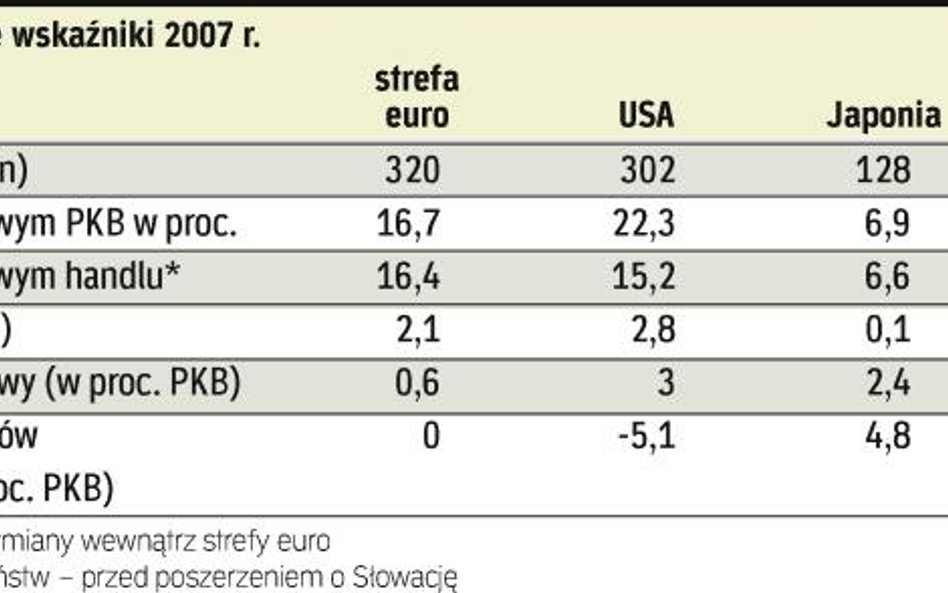 Strefa euro ma blisko 20-proc. udział w światowym handlu. Podobnie jak inne kraje także państwa euro