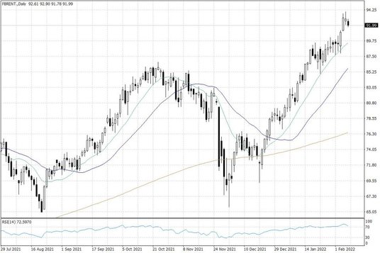 Notowania ropy naftowej Brent – dane dzienne