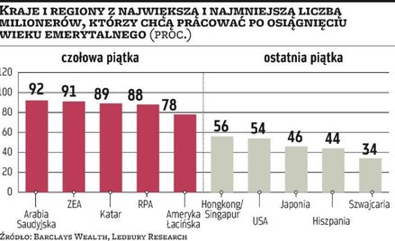 Kraje i regiony z największą i najmniejszą liczbą milionerów, którzy chcą pracować po osiągnięciu wi