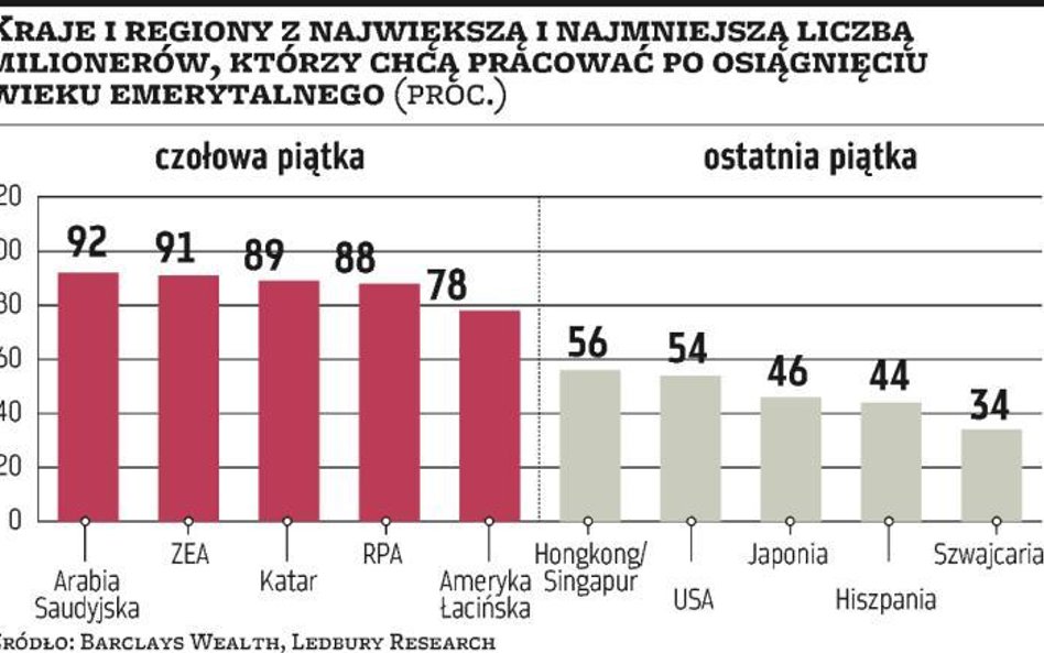 Kraje i regiony z największą i najmniejszą liczbą milionerów, którzy chcą pracować po osiągnięciu wi