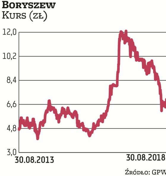 Kurs akcji Boryszewa mimo niezłych wyników spadł przez rok o 33 proc., do 6,87 zł (choć trzeba pamię
