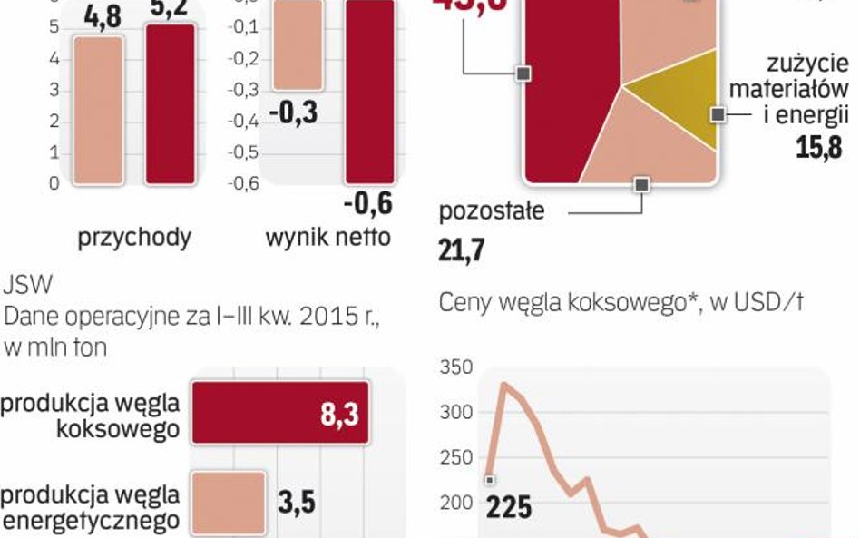 Pogłębia się strata węglowej grupy