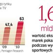 Wydatki na product placement w polsce