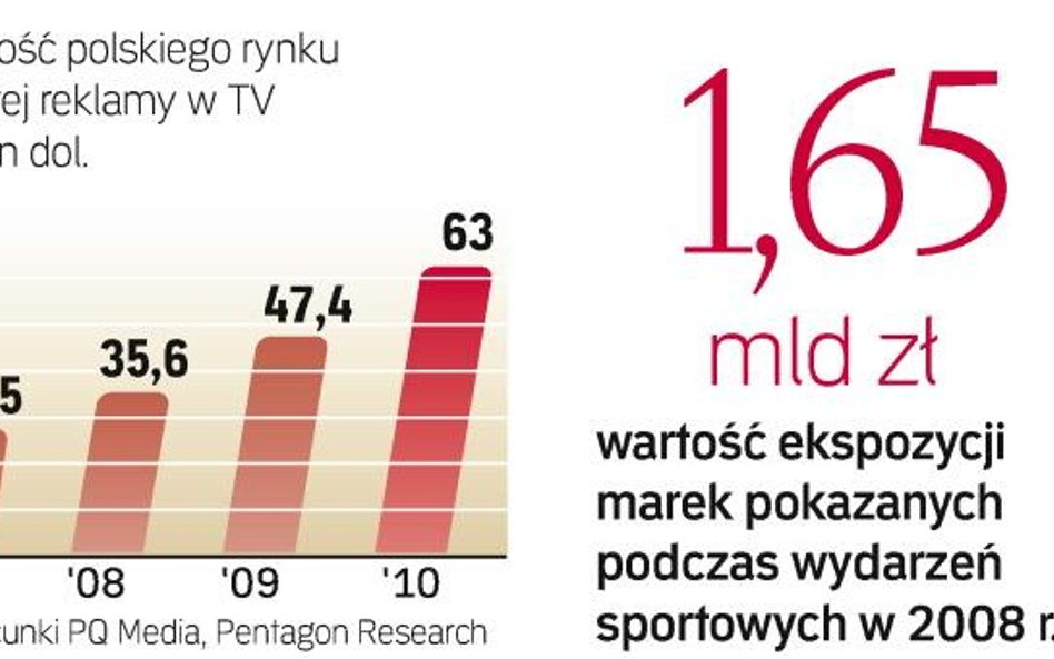 Wydatki na product placement w polsce