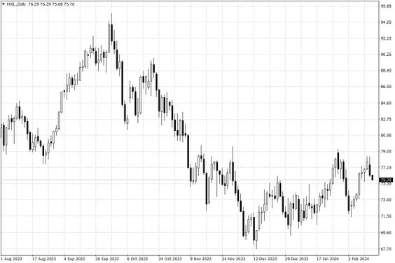 Notowania ropy naftowej WTI – dane dzienne