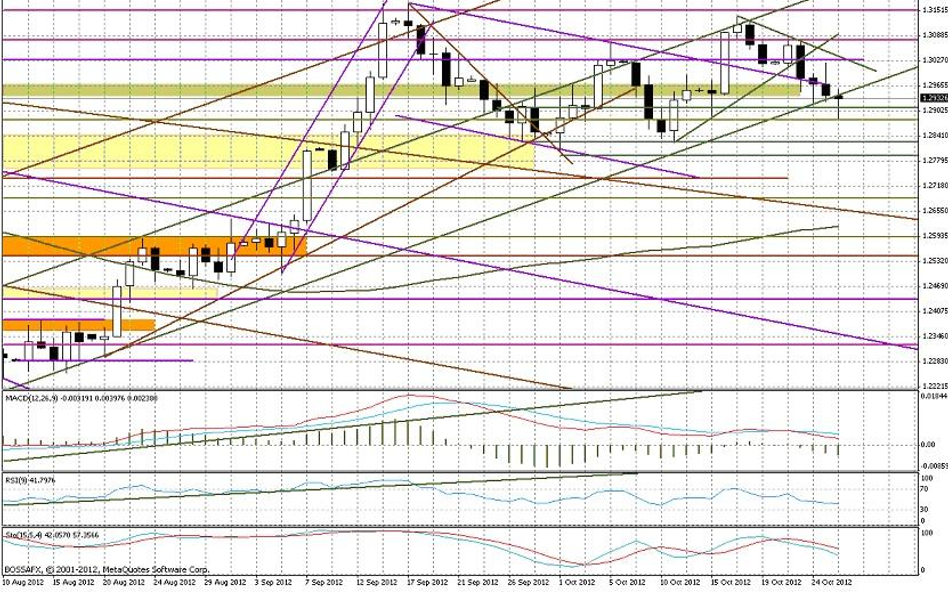 Wykres dzienny EUR/USD