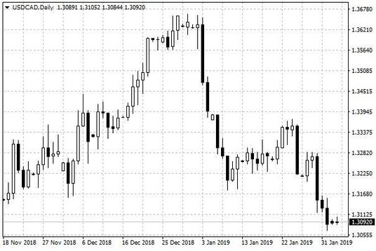 Wykres dzienny USD/CAD