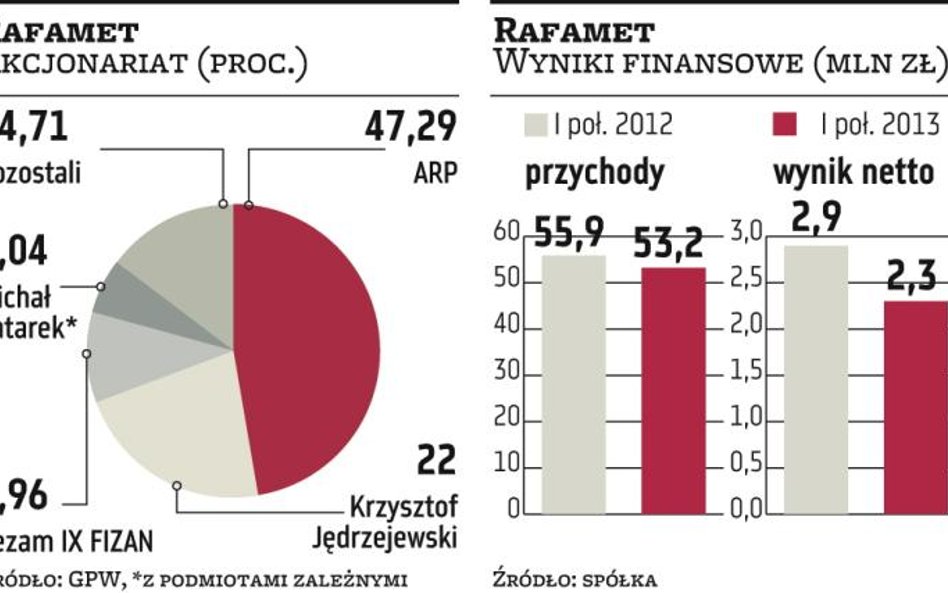 Rafamet: ARP poczeka jeszcze ze sprzedażą