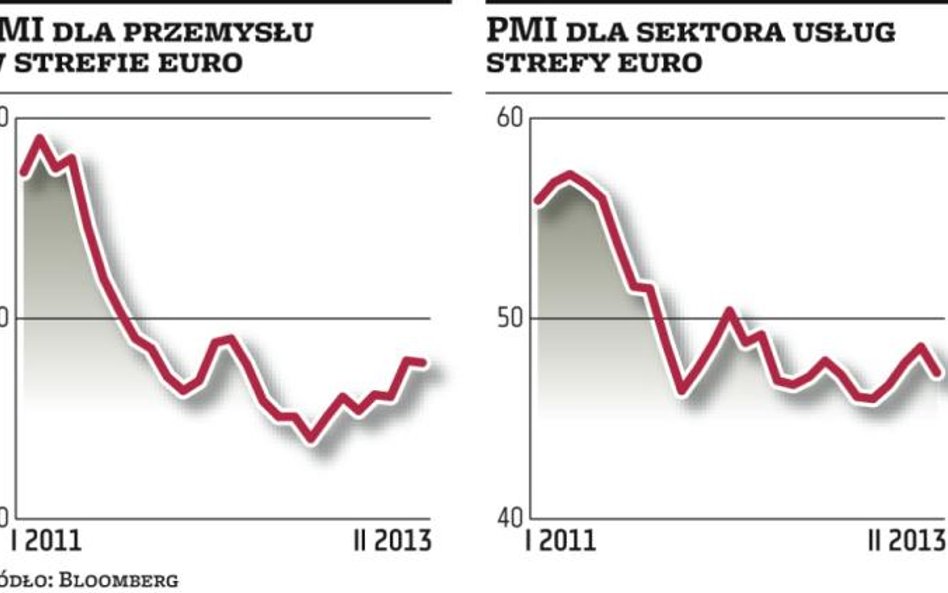 Strefa euro znowu dalej od wyjścia z recesji