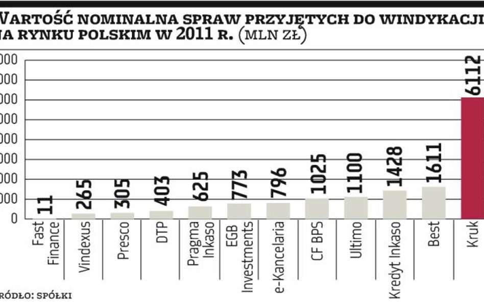 CF BPS: Branża windykacyjna szuka finansowania