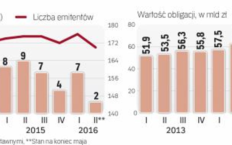 Rozwój rynku obligacji nieskarbowych w 2015 roku nieco przyhamował