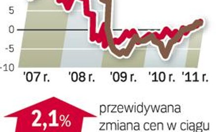 Barometr cen: domy na sprzedaż